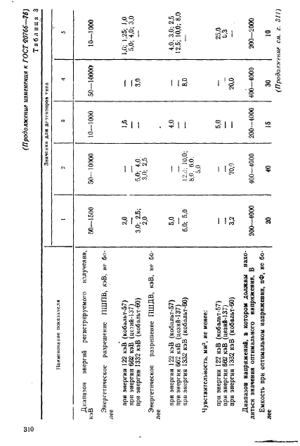 ГОСТ 20766-75 Детекторы ионизирующих излучений полупроводниковые спектрометрические. Типы и основные параметры (фото 9 из 10)