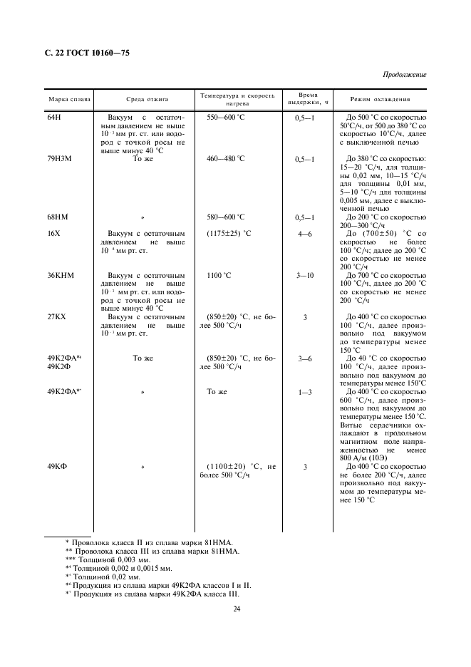 ГОСТ 10160-75 Сплавы прецизионные магнитно-мягкие. Технические условия (фото 24 из 47)