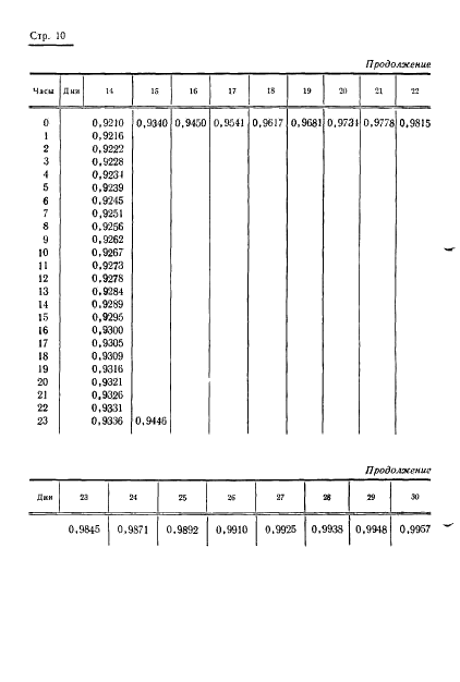 ГОСТ 13760-68 Эманометры типа ЭМ-6. Методы и средства поверки (фото 12 из 14)
