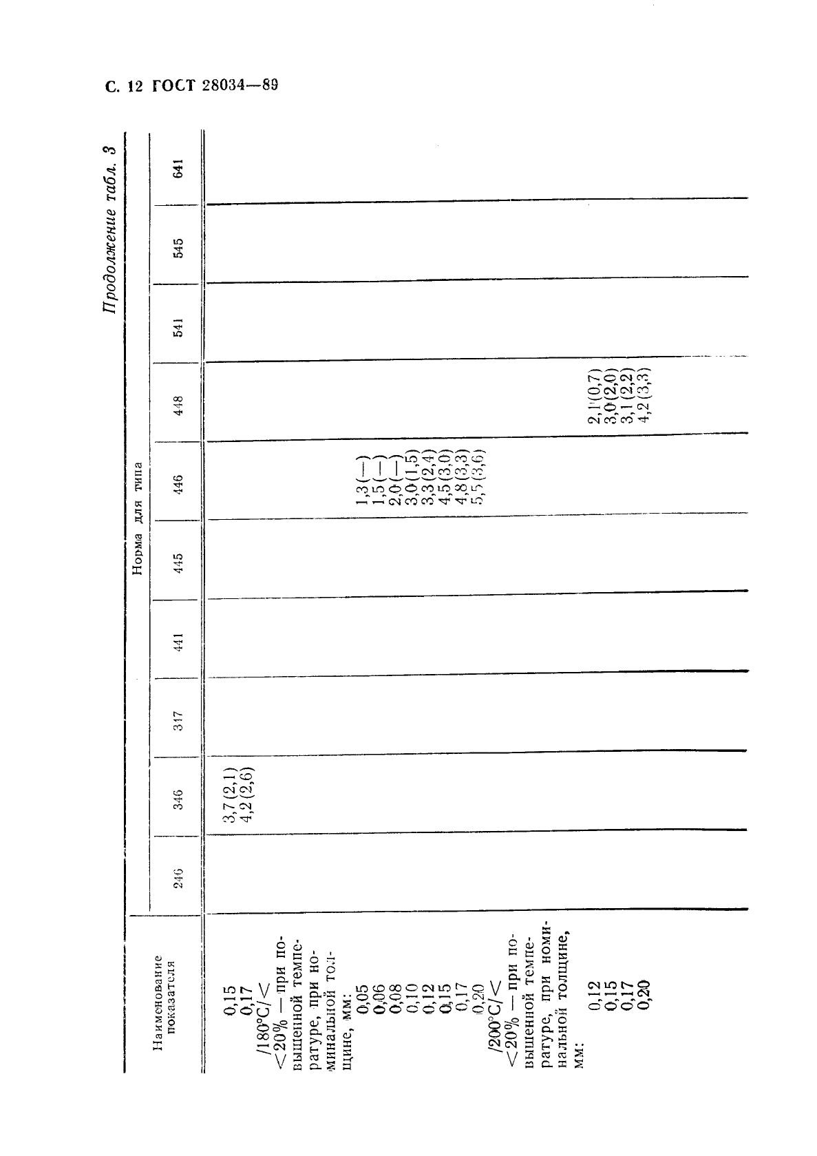 ГОСТ 28034-89 Лакоткани электроизоляционные. Общие технические требования (фото 13 из 42)