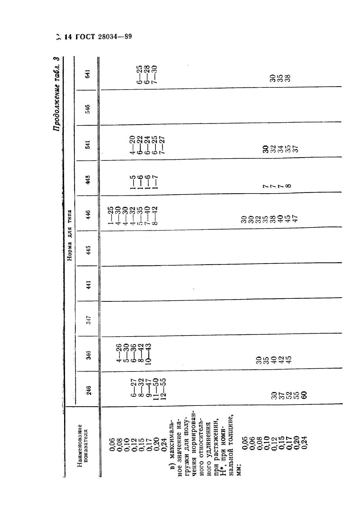 ГОСТ 28034-89 Лакоткани электроизоляционные. Общие технические требования (фото 15 из 42)