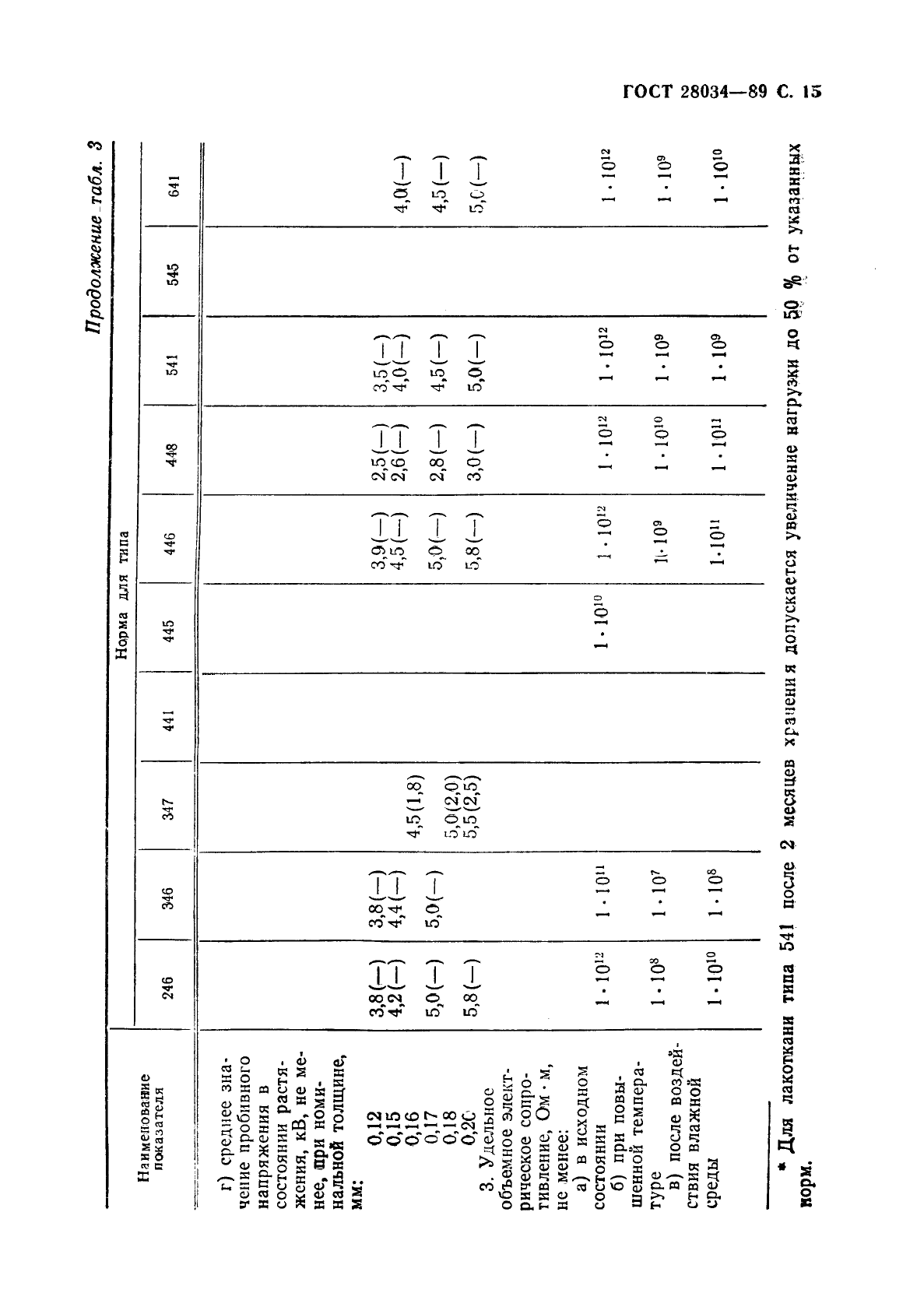 ГОСТ 28034-89 Лакоткани электроизоляционные. Общие технические требования (фото 16 из 42)