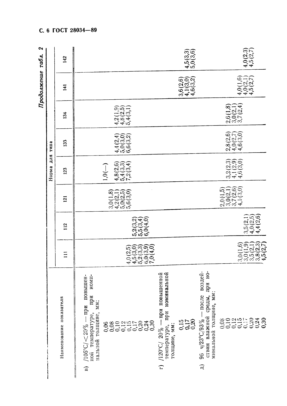 ГОСТ 28034-89 Лакоткани электроизоляционные. Общие технические требования (фото 7 из 42)