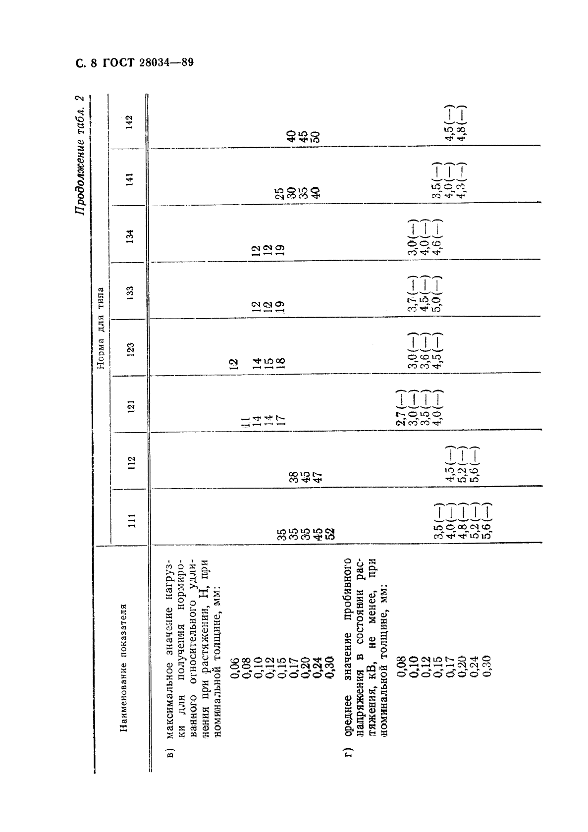 ГОСТ 28034-89 Лакоткани электроизоляционные. Общие технические требования (фото 9 из 42)
