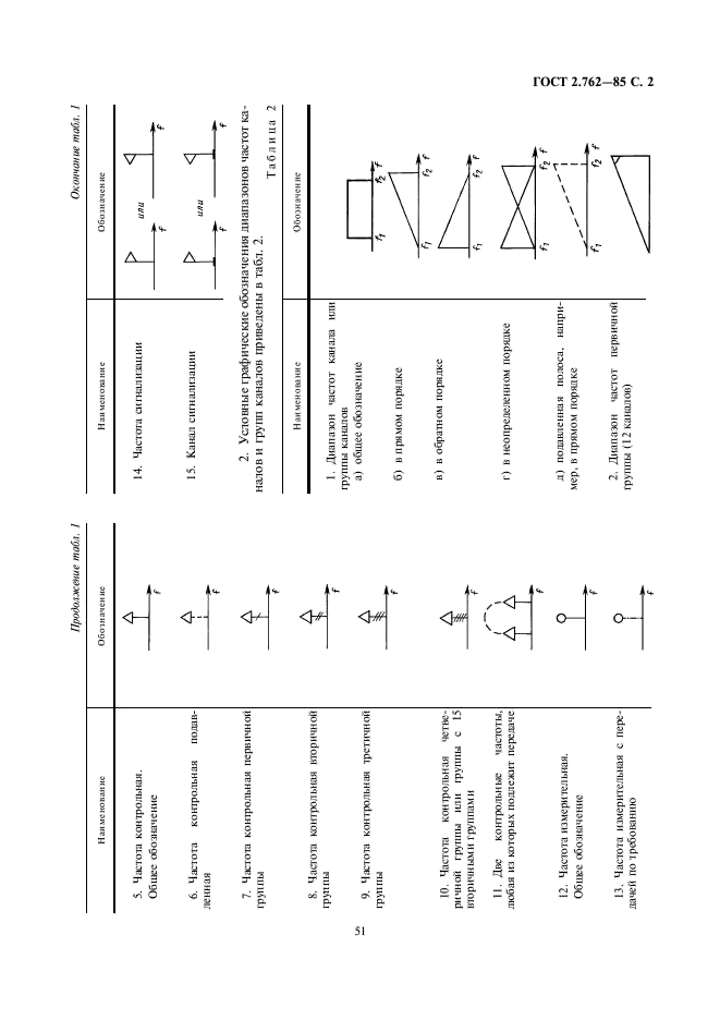 ГОСТ 2.762-85 Единая система конструкторской документации. Обозначения условные графические в электрических схемах. Частоты и диапазоны частот для систем передачи с частотным распределением каналов (фото 2 из 4)