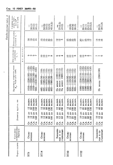 ГОСТ 26492-85 Прутки катаные из титана и титановых сплавов. Технические условия (фото 11 из 31)