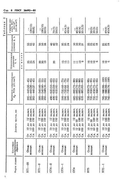 ГОСТ 26492-85 Прутки катаные из титана и титановых сплавов. Технические условия (фото 9 из 31)