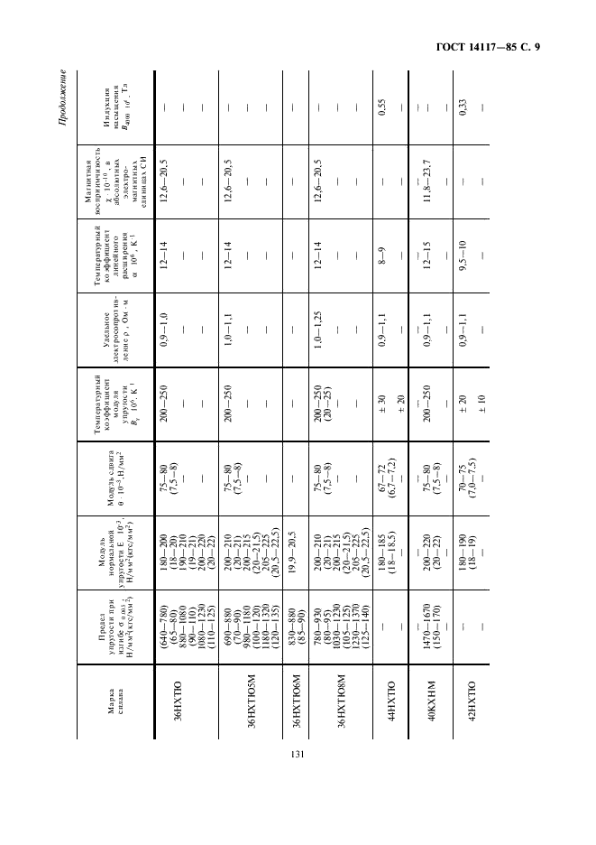 ГОСТ 14117-85 Лента из прецизионных сплавов для упругих элементов. Технические условия (фото 10 из 12)