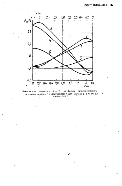 ГОСТ 25935-83 Приборы дозиметрические. Методы измерения основных параметров (фото 36 из 45)