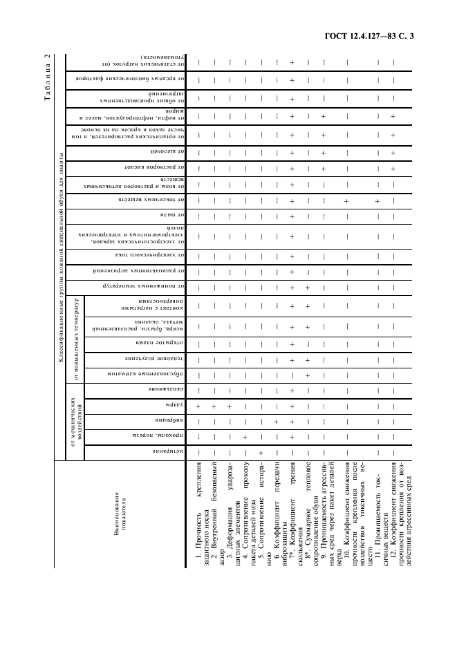 ГОСТ 12.4.127-83 Система стандартов безопасности труда. Обувь специальная. Номенклатура показателей качества (фото 4 из 7)