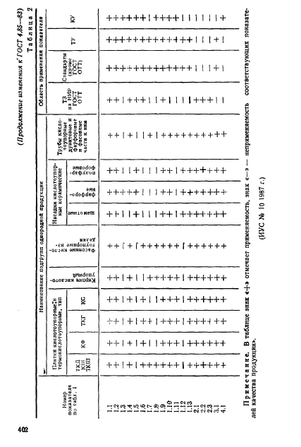 ГОСТ 4.85-83 Система показателей качества продукции. Изделия керамические кислотоупорные. Номенклатура показателей (фото 10 из 12)