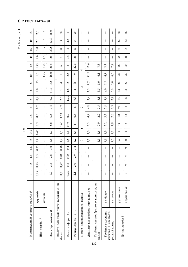 ГОСТ 17474-80 Винты с полупотайной головкой классов точности А и В. Конструкция и размеры (фото 2 из 5)