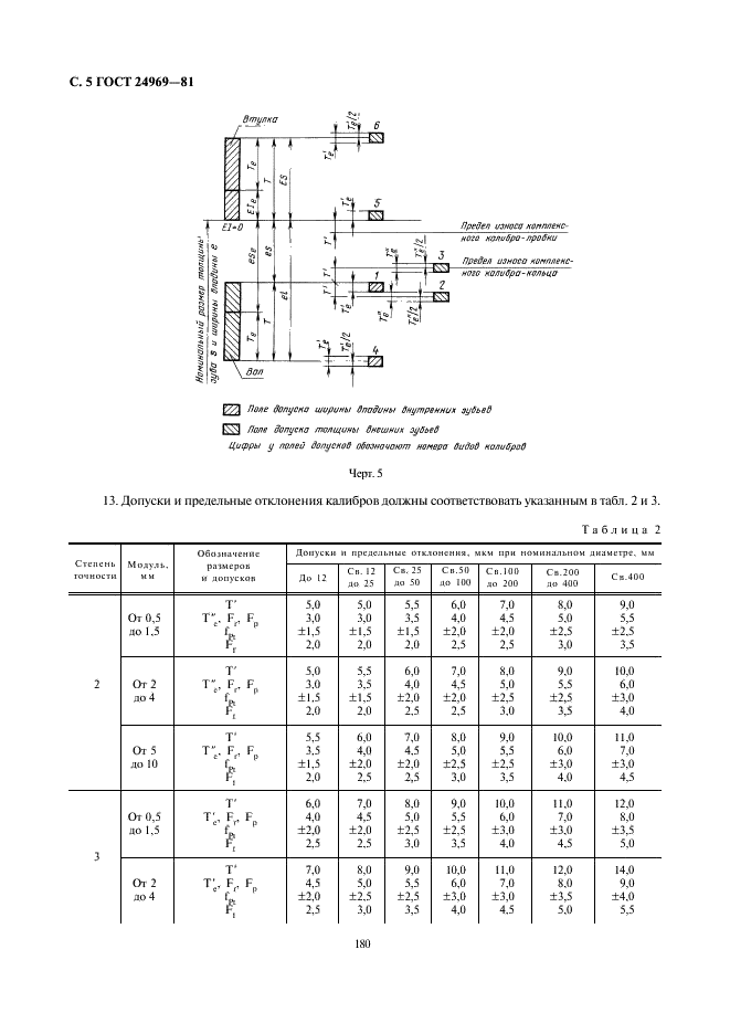 ГОСТ 24969-81 Калибры для контроля шлицевых эвольвентных соединений с углом профиля 30 градусов. Допуски (фото 5 из 12)