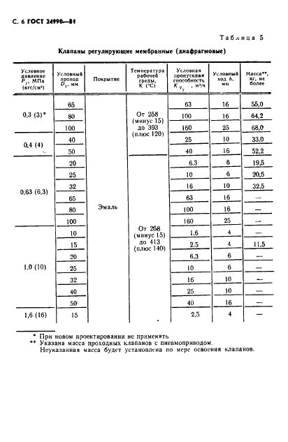ГОСТ 24990-81 Арматура трубопроводная с защитным покрытием. Основные параметры (фото 7 из 14)