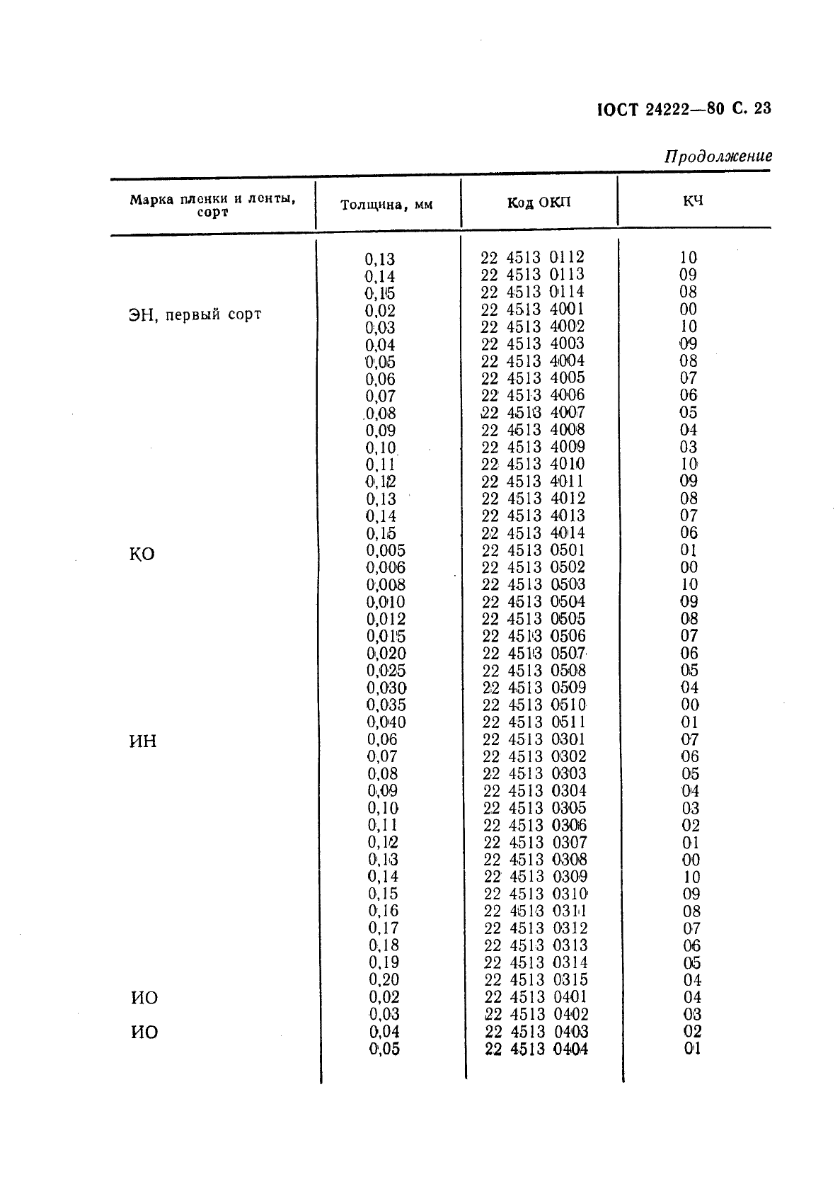 ГОСТ 24222-80 Пленка и лента из фторопласта-4. Технические условия (фото 25 из 28)