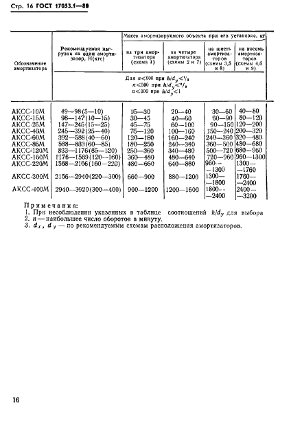 ГОСТ 17053.1-80 Амортизаторы корабельные АКСС-М. Технические условия (фото 18 из 29)