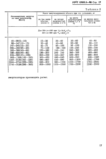 ГОСТ 17053.1-80 Амортизаторы корабельные АКСС-М. Технические условия (фото 19 из 29)
