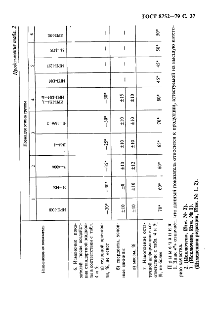 ГОСТ 8752-79 Манжеты резиновые армированные для валов. Технические условия (фото 38 из 39)