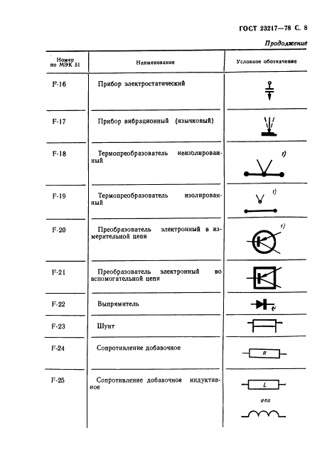 ГОСТ 23217-78 Приборы электроизмерительные аналоговые с непосредственным отсчетом. Наносимые условные обозначения (фото 9 из 20)