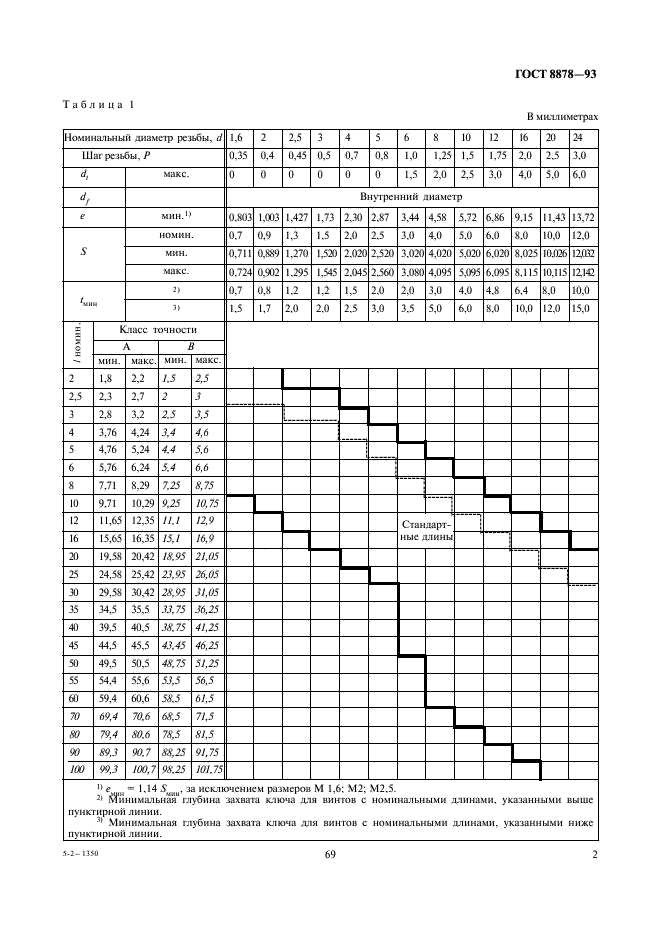 ГОСТ 8878-93 Винты установочные с коническим концом и шестигранным углублением под ключ классов точности А и В. Технические условия (фото 4 из 7)
