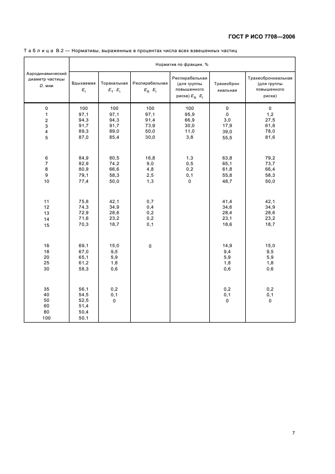 ГОСТ Р ИСО 7708-2006 Качество воздуха. Определение гранулометрического состава частиц при санитарно-гигиеническом контроле (фото 11 из 15)