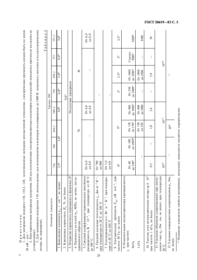 ГОСТ 20419-83 Материалы керамические электротехнические. Классификация и технические требования (фото 5 из 8)