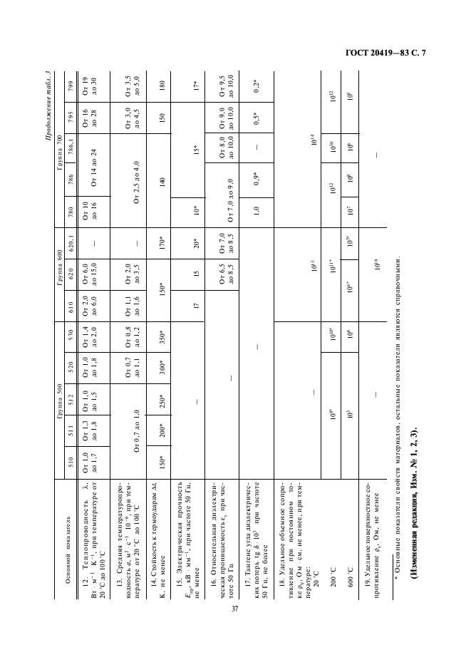 ГОСТ 20419-83 Материалы керамические электротехнические. Классификация и технические требования (фото 7 из 8)