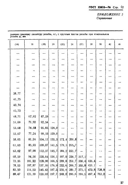ГОСТ 22033-76 Шпильки с ввинчиваемым концом длиной 1d. Класс точности А. Конструкция и размеры (фото 12 из 20)