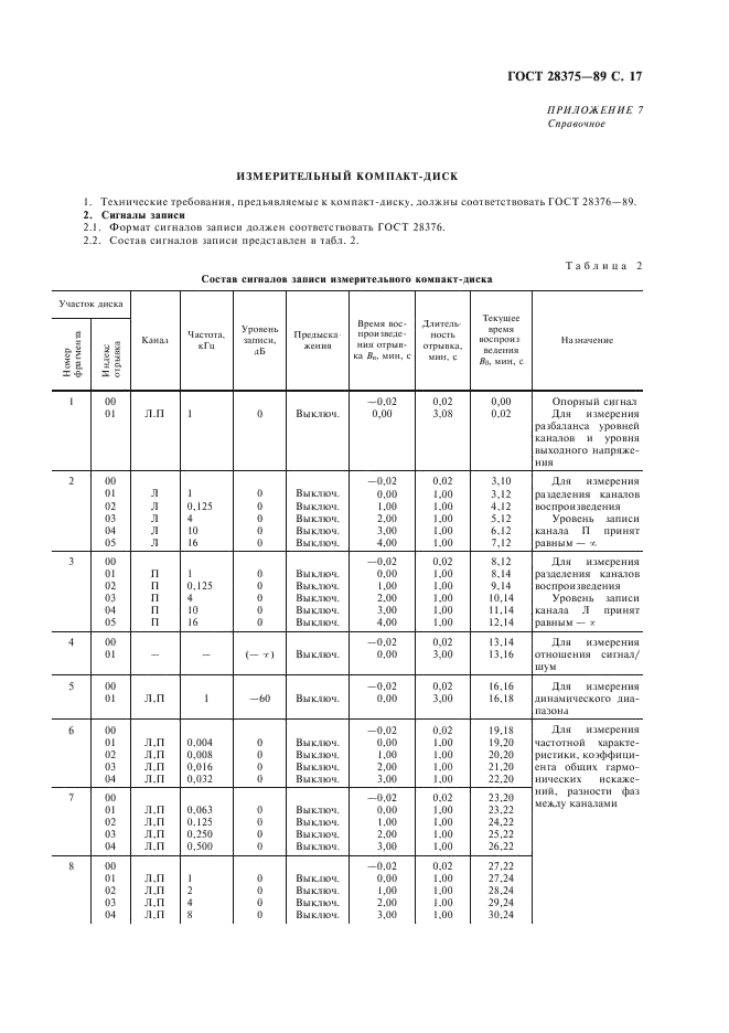 ГОСТ 28375-89 Проигрыватели компакт-дисков. Общие технические требования и методы измерений (фото 19 из 24)