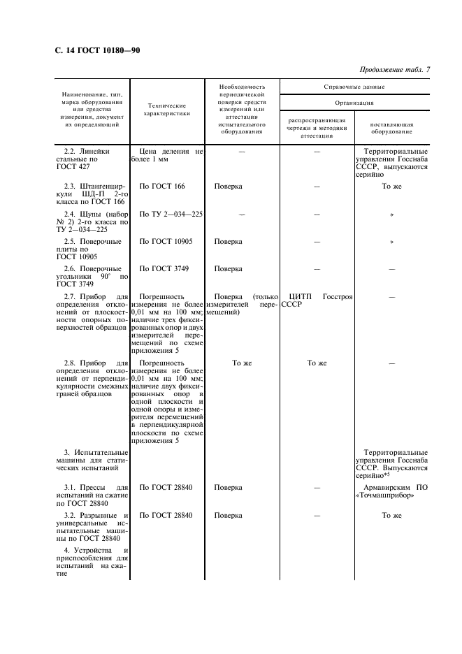 ГОСТ 10180-90 Бетоны. Методы определения прочности по контрольным образцам (фото 15 из 31)