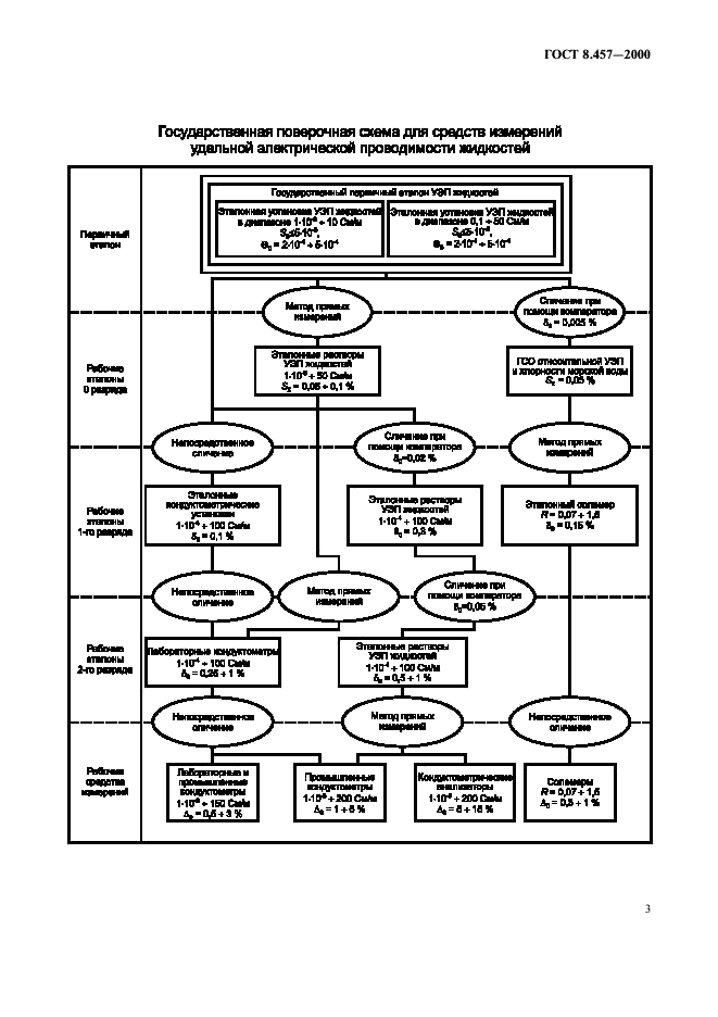 ГОСТ 8.457-2000 Государственная система обеспечения единства измерений. Государственная поверочная схема для средств измерений удельной электрической проводимости жидкостей (фото 5 из 8)