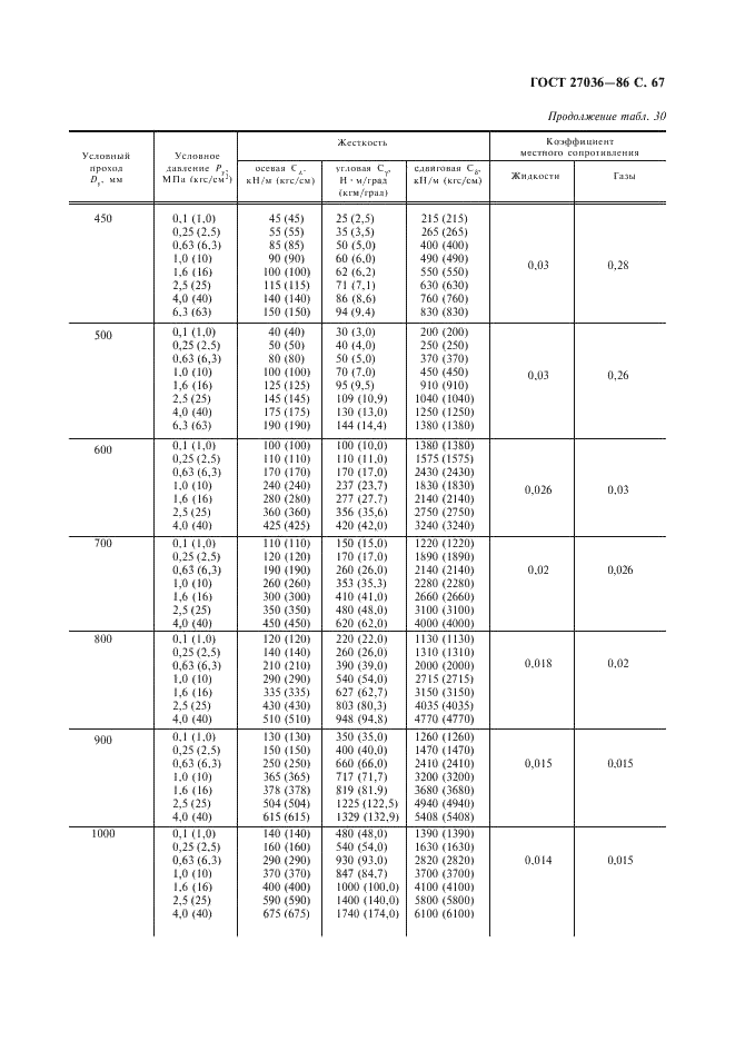 ГОСТ 27036-86 Компенсаторы и уплотнения сильфонные металлические. Общие технические условия (фото 68 из 80)