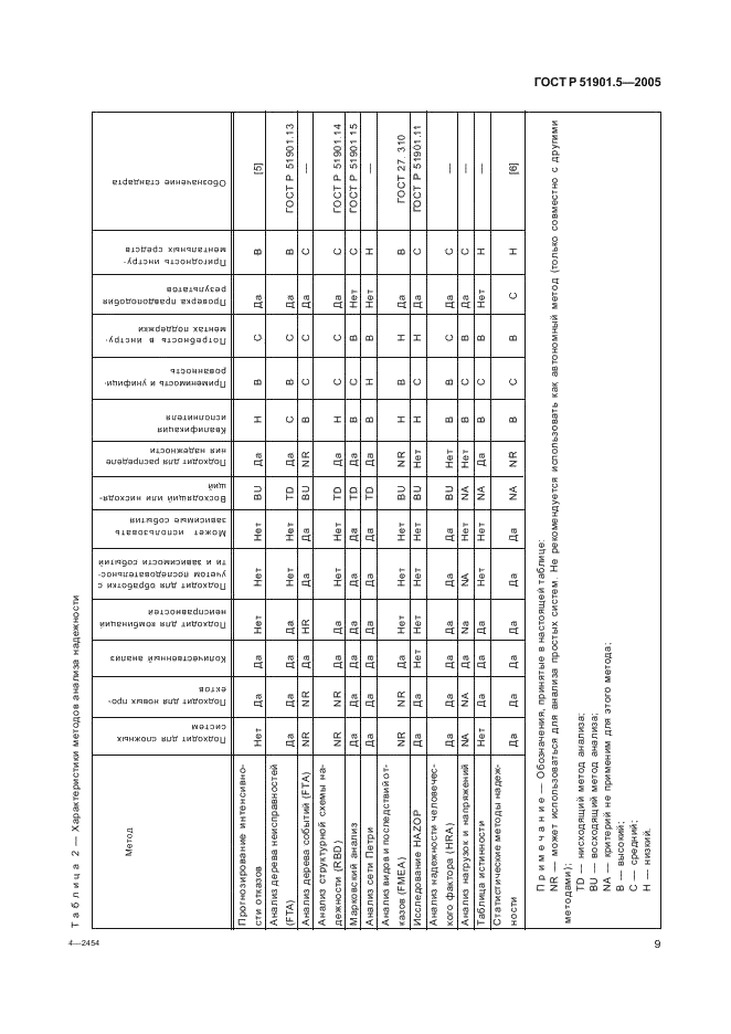 ГОСТ Р 51901.5-2005 Менеджмент риска. Руководство по применению методов анализа надежности (фото 14 из 49)