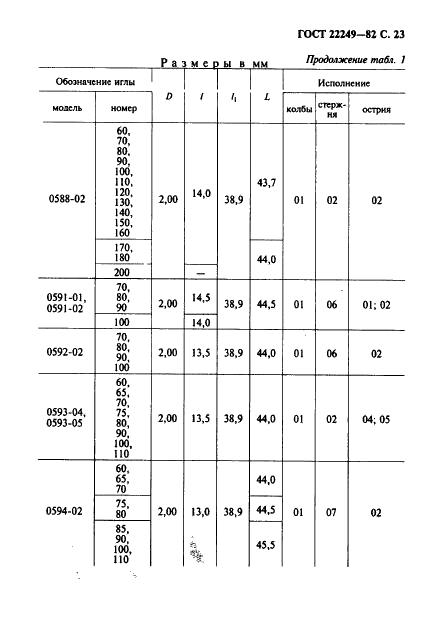 ГОСТ 22249-82 Иглы к швейным машинам. Типы и основные размеры (фото 24 из 57)