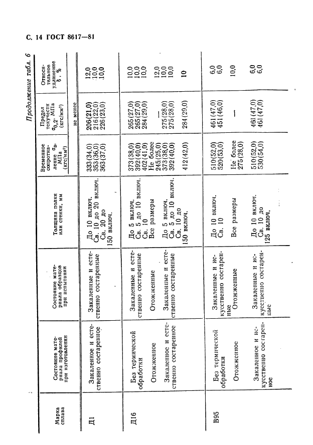 ГОСТ 8617-81 Профили прессованные из алюминия и алюминиевых сплавов. Технические условия (фото 15 из 32)