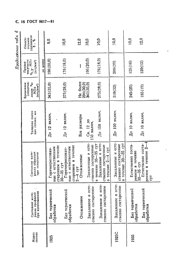 ГОСТ 8617-81 Профили прессованные из алюминия и алюминиевых сплавов. Технические условия (фото 17 из 32)