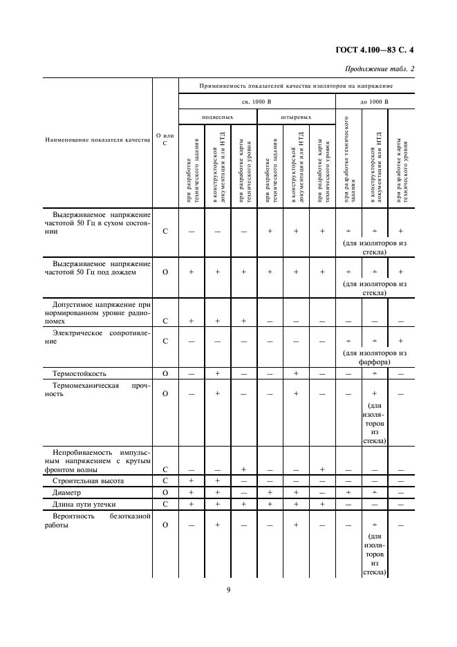 ГОСТ 4.100-83 Система показателей качества продукции. Изоляторы линейные. Номенклатура показателей (фото 4 из 6)