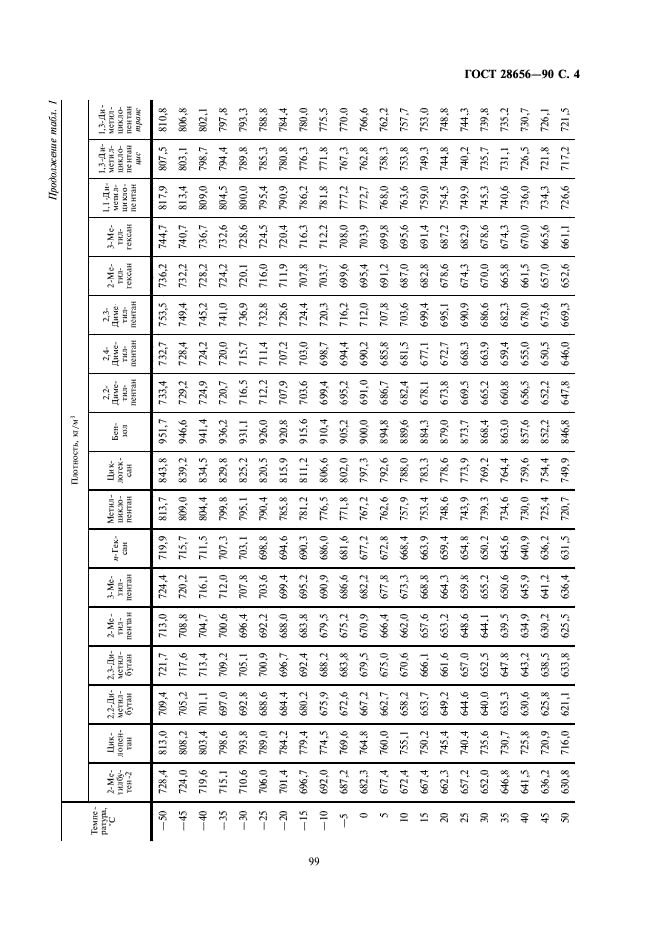ГОСТ 28656-90 Газы углеводородные сжиженные. Расчетный метод определения плотности и давления насыщенных паров (фото 4 из 10)