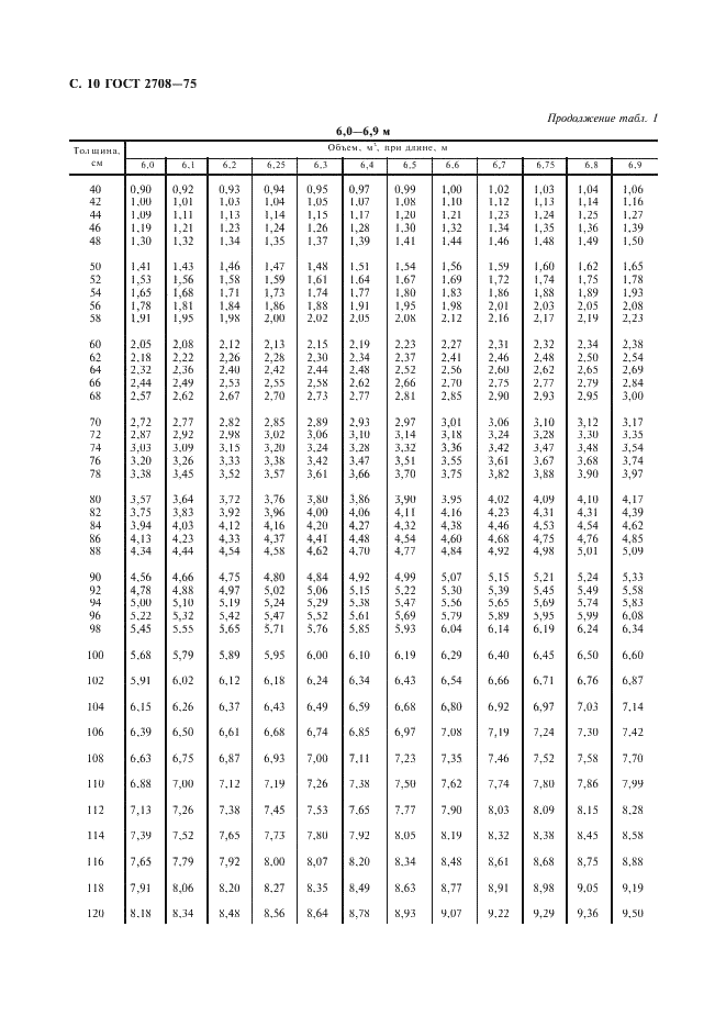 ГОСТ 2708-75 Лесоматериалы круглые. Таблицы объемов (фото 11 из 19)