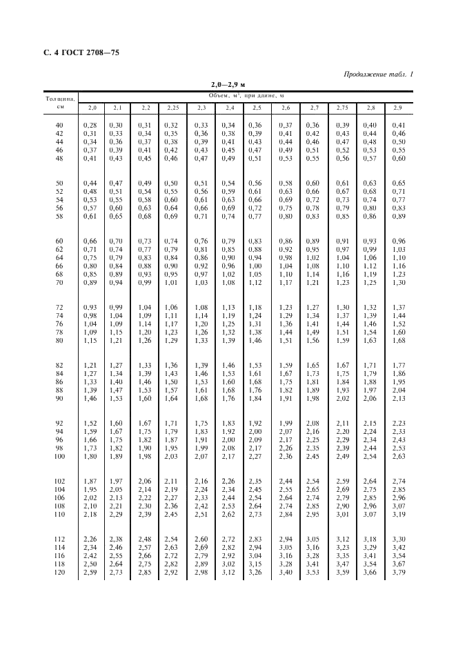 ГОСТ 2708-75 Лесоматериалы круглые. Таблицы объемов (фото 5 из 19)