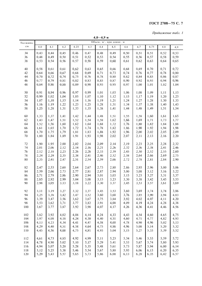 ГОСТ 2708-75 Лесоматериалы круглые. Таблицы объемов (фото 8 из 19)