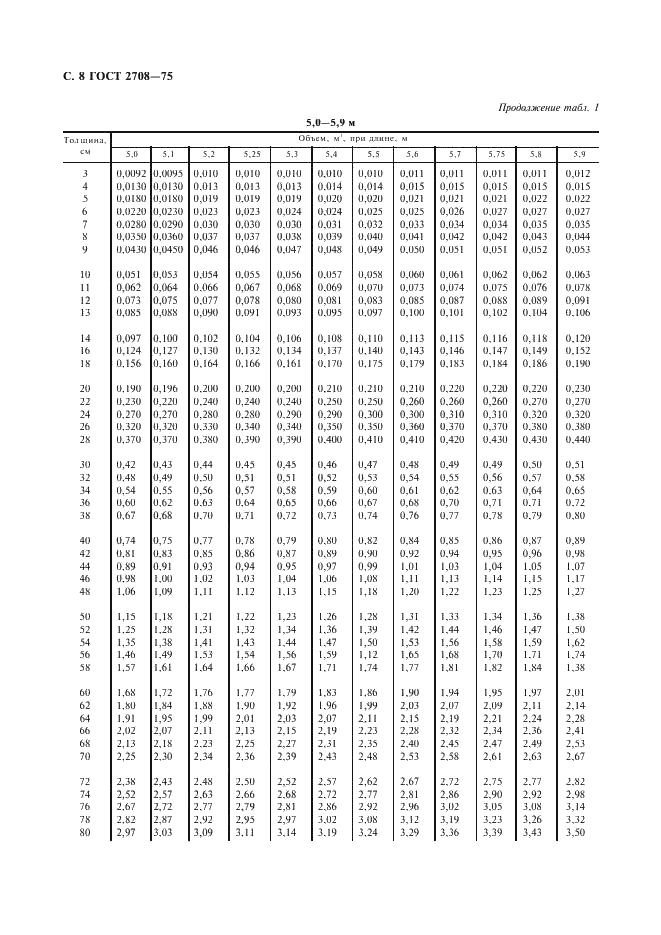 ГОСТ 2708-75 Лесоматериалы круглые. Таблицы объемов (фото 9 из 19)