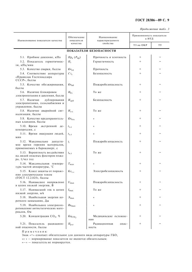ГОСТ 28386-89 Аппаратура гипербарической оксигенации. Общие технические требования (фото 10 из 14)