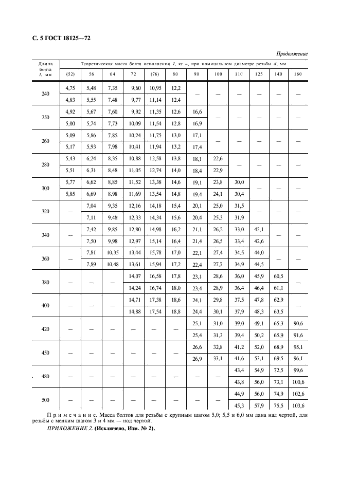 ГОСТ 18125-72 Болты с шестигранной уменьшенной головкой с диаметром резьбы свыше 48 мм (класс точности А и В). Конструкция и размеры (фото 6 из 6)