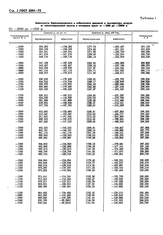 ГОСТ 3295-73 Таблицы гипсометрические для геопотенциальных высот до 50000 м. Параметры (фото 3 из 77)