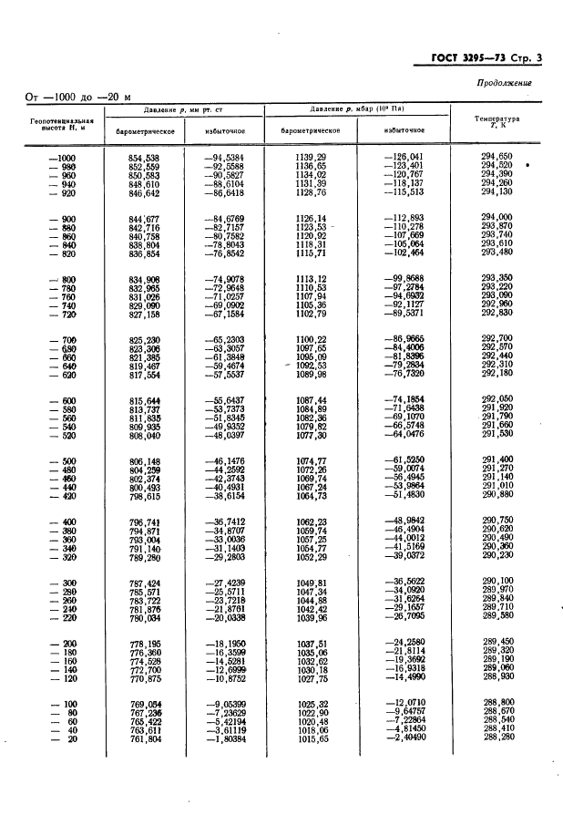 ГОСТ 3295-73 Таблицы гипсометрические для геопотенциальных высот до 50000 м. Параметры (фото 4 из 77)