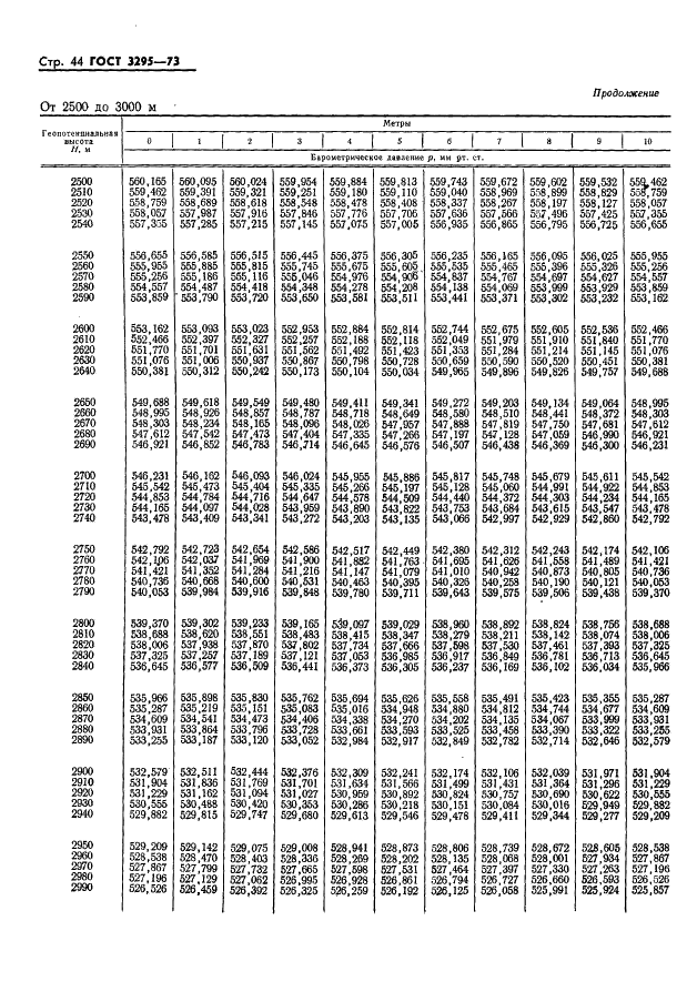 ГОСТ 3295-73 Таблицы гипсометрические для геопотенциальных высот до 50000 м. Параметры (фото 45 из 77)