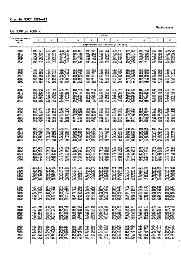 ГОСТ 3295-73 Таблицы гипсометрические для геопотенциальных высот до 50000 м. Параметры (фото 47 из 77)