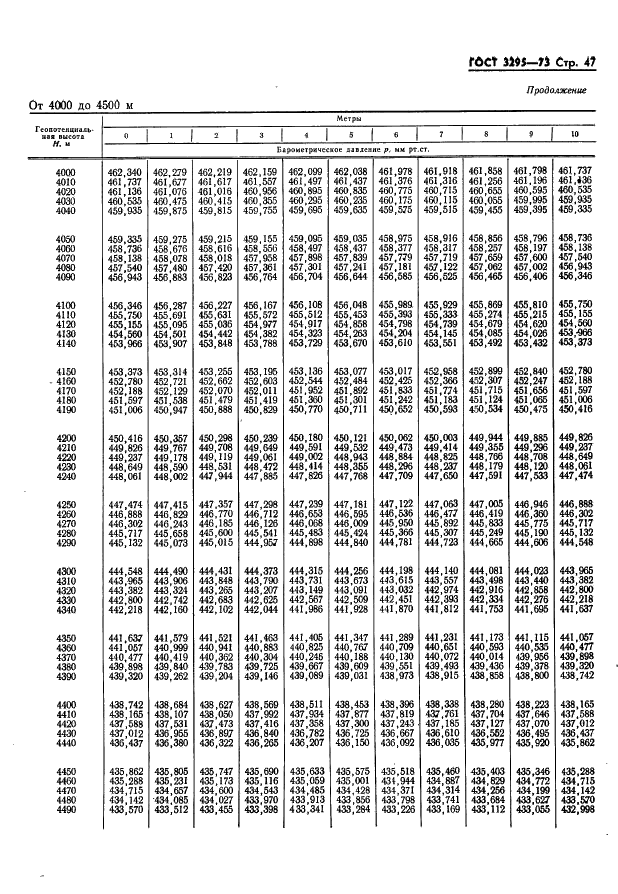 ГОСТ 3295-73 Таблицы гипсометрические для геопотенциальных высот до 50000 м. Параметры (фото 48 из 77)