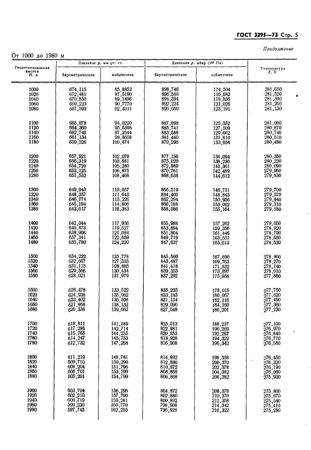 ГОСТ 3295-73 Таблицы гипсометрические для геопотенциальных высот до 50000 м. Параметры (фото 6 из 77)